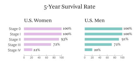 4th stage melanoma survival rate